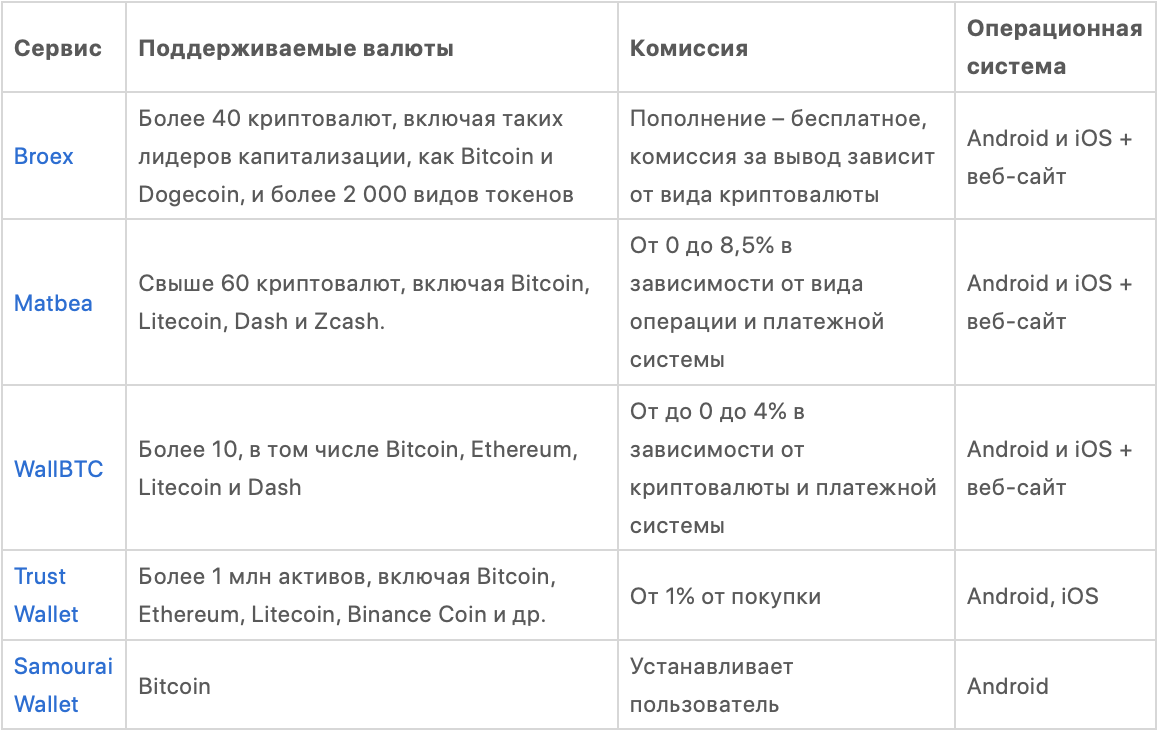 ТОП-10 Мобильных криптокошельков